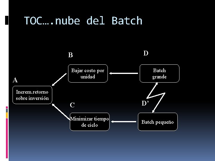 TOC…. nube del Batch B A Increm. retorno sobre inversión D Bajar costo por