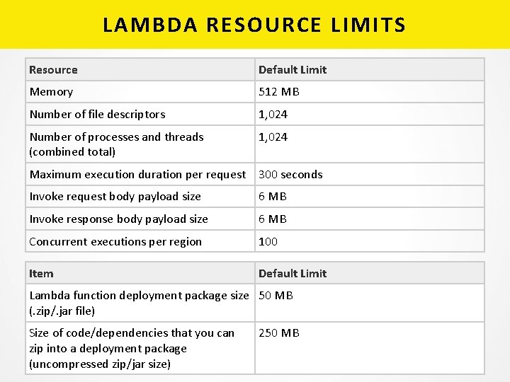 LAMBDA RESOURCE LIMITS Resource Default Limit Memory 512 MB Number of file descriptors 1,