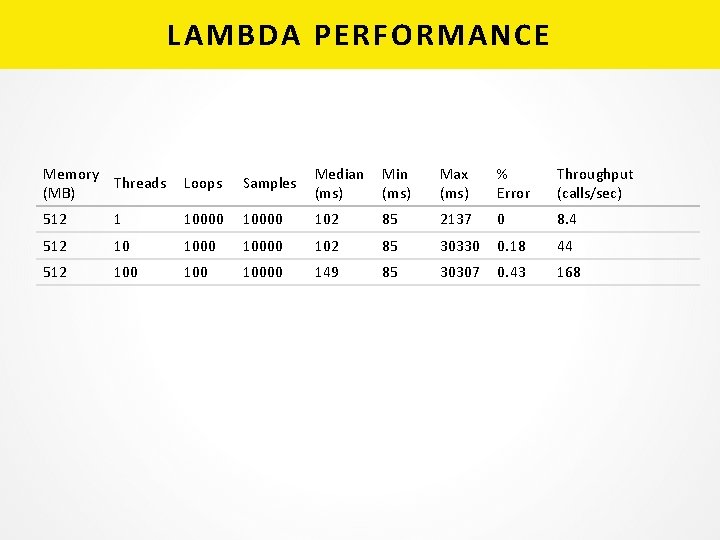 LAMBDA PERFORMANCE Memory Threads (MB) Loops Samples Median (ms) Min (ms) Max (ms) %