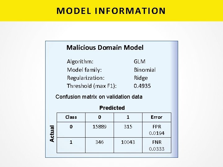 MODEL INFORMATION Malicious Domain Model Algorithm: GLM Model family: Binomial Regularization: Ridge Threshold (max