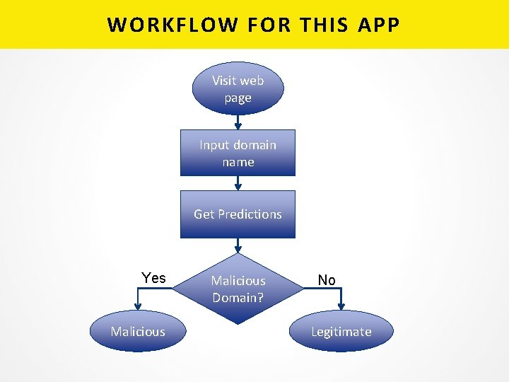 WORKFLOW FOR THIS APP Visit web page Input domain name Get Predictions Yes Malicious