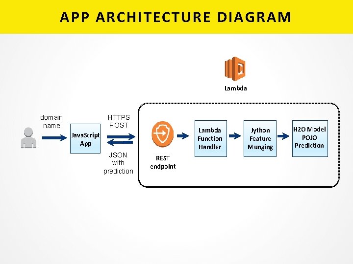 APP ARCHITECTURE DIAGRAM Lambda HTTPS POST domain name Lambda Function Handler Java. Script App