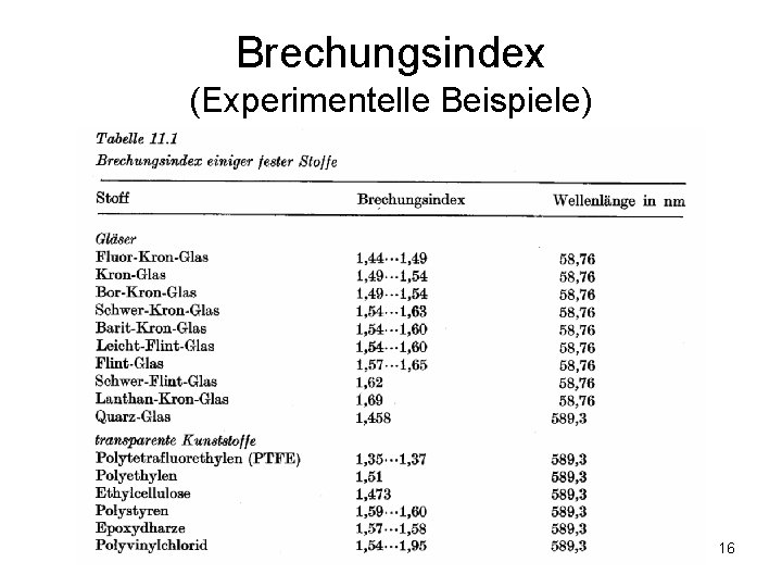 Brechungsindex (Experimentelle Beispiele) 16 