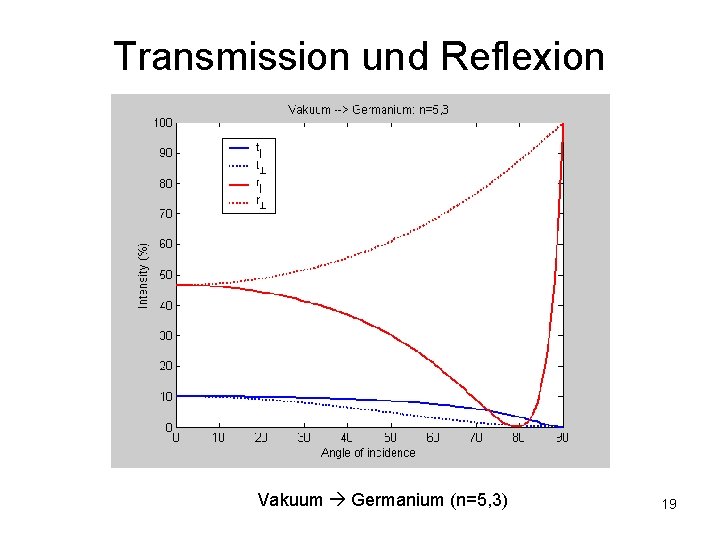 Transmission und Reflexion Vakuum Germanium (n=5, 3) 19 