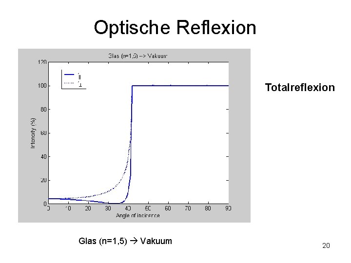 Optische Reflexion Totalreflexion Glas (n=1, 5) Vakuum 20 