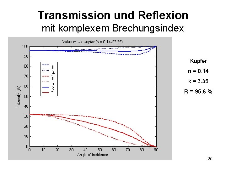 Transmission und Reflexion mit komplexem Brechungsindex Kupfer n = 0. 14 k = 3.