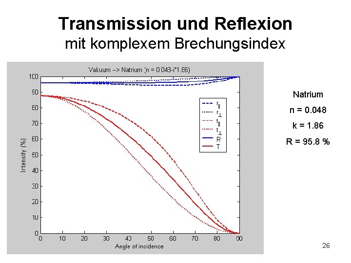 Transmission und Reflexion mit komplexem Brechungsindex Natrium n = 0. 048 k = 1.