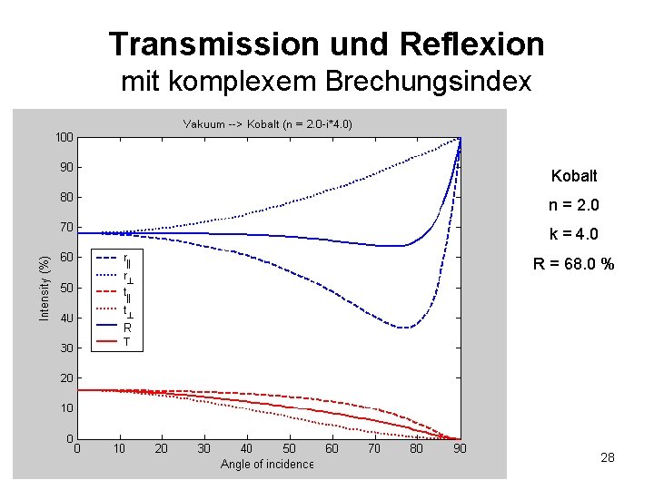 Transmission und Reflexion mit komplexem Brechungsindex Kobalt n = 2. 0 k = 4.
