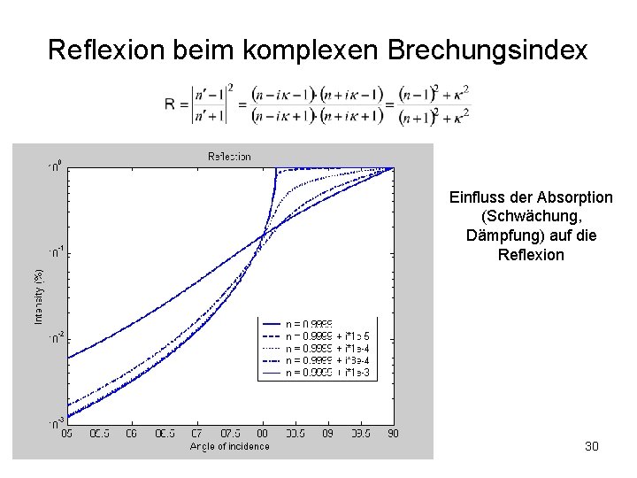 Reflexion beim komplexen Brechungsindex Einfluss der Absorption (Schwächung, Dämpfung) auf die Reflexion 30 