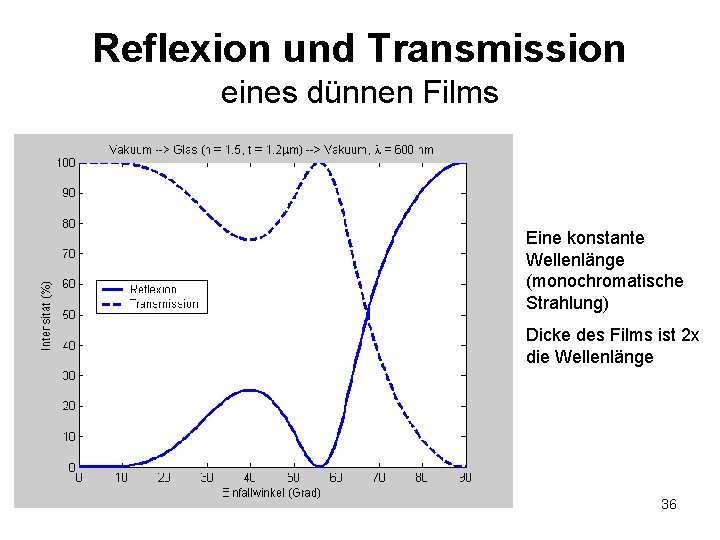 Reflexion und Transmission eines dünnen Films Eine konstante Wellenlänge (monochromatische Strahlung) Dicke des Films