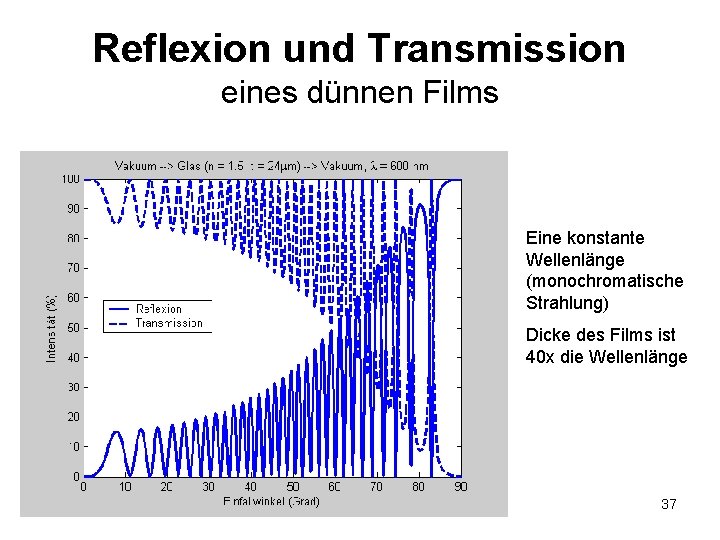 Reflexion und Transmission eines dünnen Films Eine konstante Wellenlänge (monochromatische Strahlung) Dicke des Films