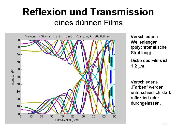 Reflexion und Transmission eines dünnen Films Verschiedene Wellenlängen (polychromatische Strahlung) Dicke des Films ist