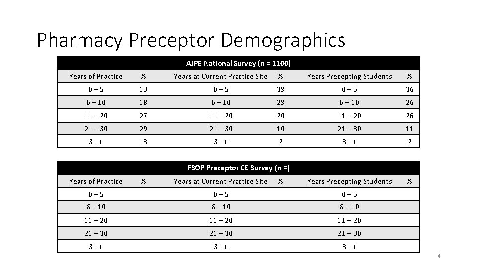 Pharmacy Preceptor Demographics AJPE National Survey (n = 1100) Years of Practice % Years