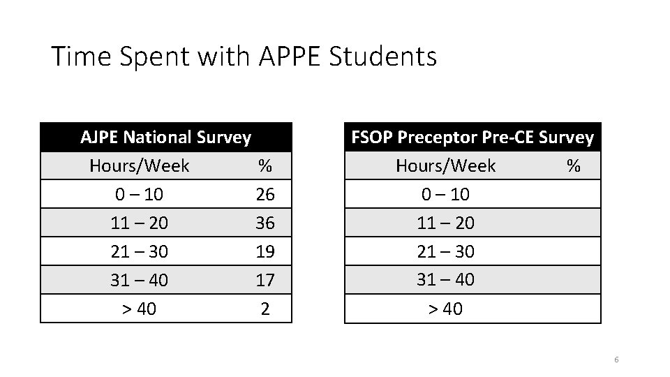 Time Spent with APPE Students AJPE National Survey Hours/Week % 0 – 10 26