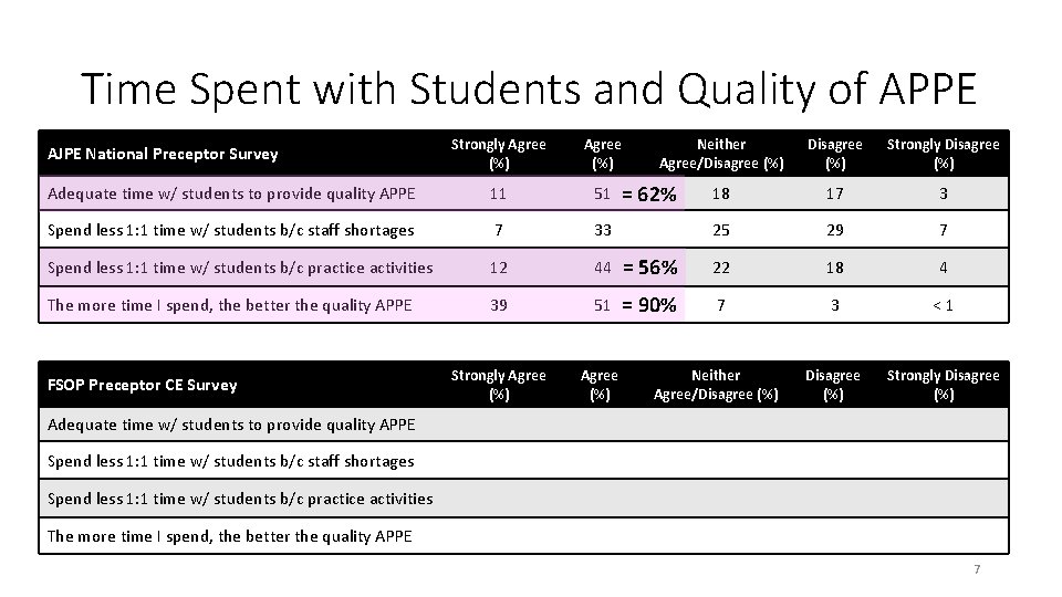 Time Spent with Students and Quality of APPE Strongly Agree (%) Adequate time w/