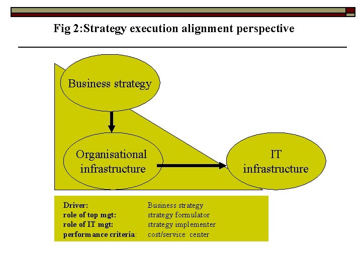 Fig 2: Strategy execution alignment perspective Business strategy Organisational infrastructure Driver: role of top