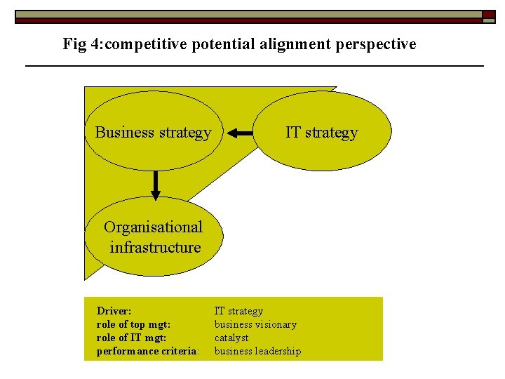 Fig 4: competitive potential alignment perspective Business strategy IT strategy Organisational infrastructure Driver: role