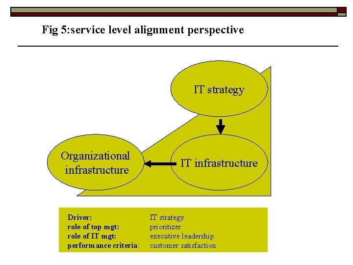 Fig 5: service level alignment perspective IT strategy Organizational infrastructure Driver: role of top