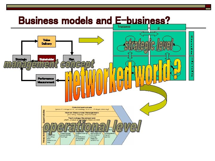 Business models and E-business? business E x t e r n a l Value