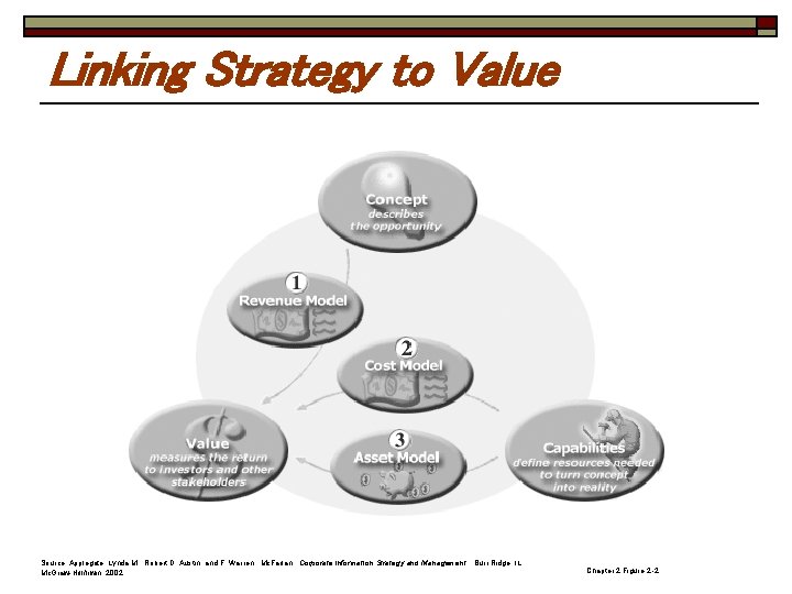 Linking Strategy to Value Source: Applegate, Lynda M. , Robert D. Austin, and F.