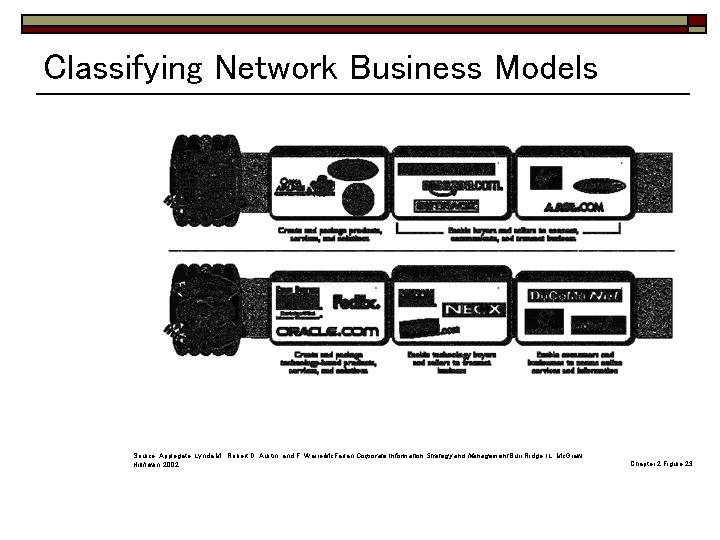 Classifying Network Business Models Source: Applegate, Lynda M. , Robert D. Austin, and F.