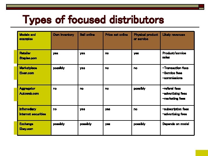 Types of focused distributors Models and examples Own inventory Sell online Price set online