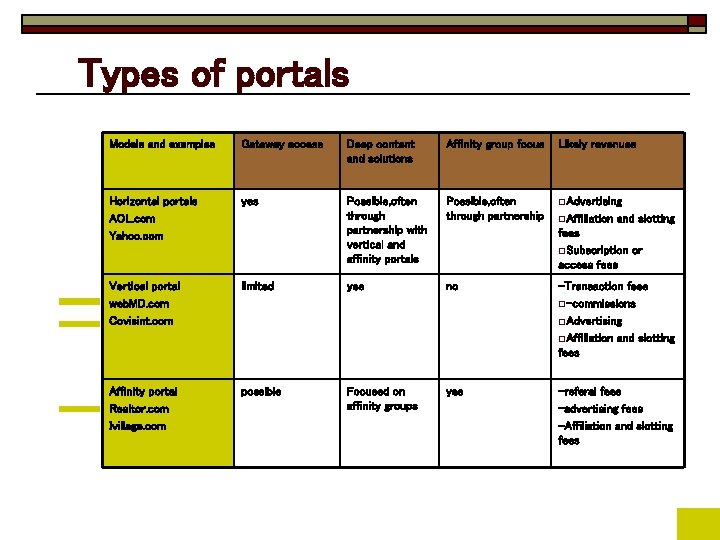 Types of portals Models and examples Gateway access Deep content and solutions Affinity group