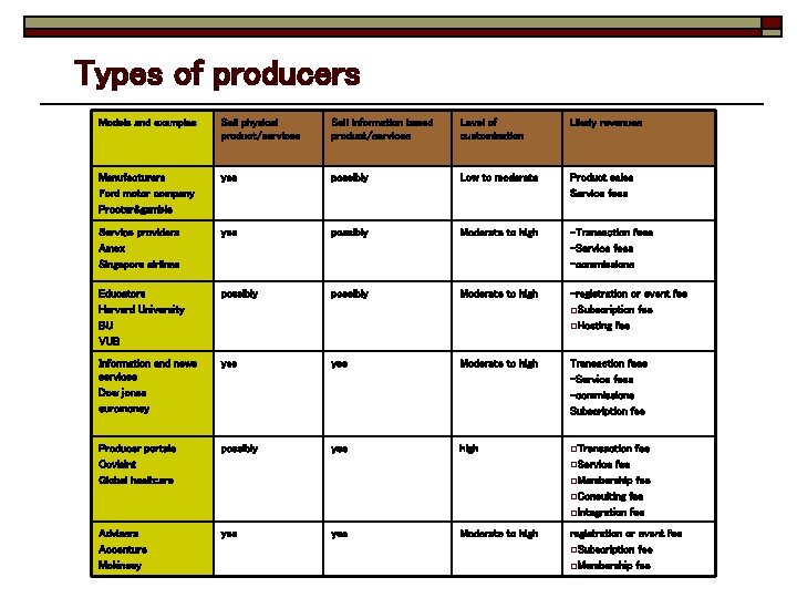 Types of producers Models and examples Sell physical product/services Sell information based product/services Level