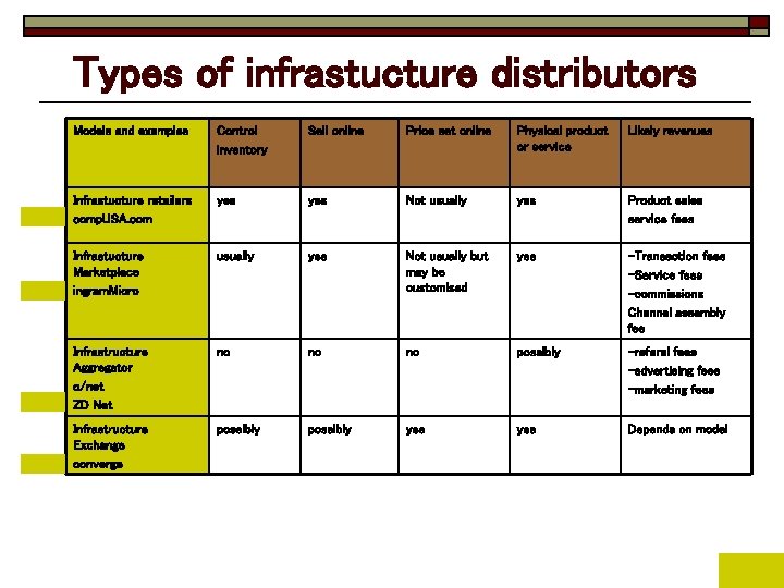 Types of infrastucture distributors Models and examples Control inventory Sell online Price set online
