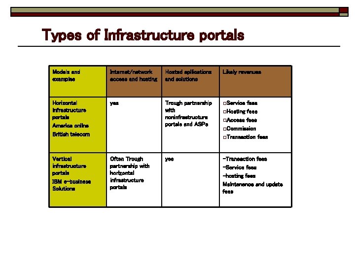 Types of Infrastructure portals Models and examples Internet/network access and hosting Hosted apllications and
