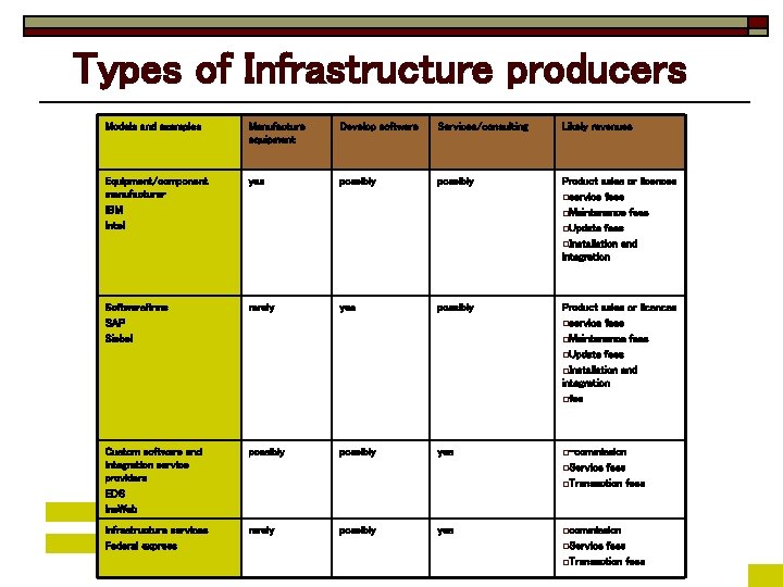 Types of Infrastructure producers Models and examples Manufacture equipment Develop software Services/consulting Likely revenues