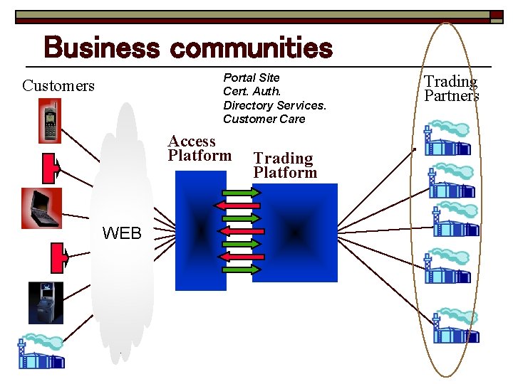 Business communities Portal Site Cert. Auth. Directory Services. Customer Care Customers Access Platform WEB