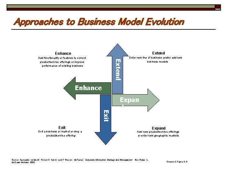 Approaches to Business Model Evolution Extend Enhance Extend Add functionality or features to current
