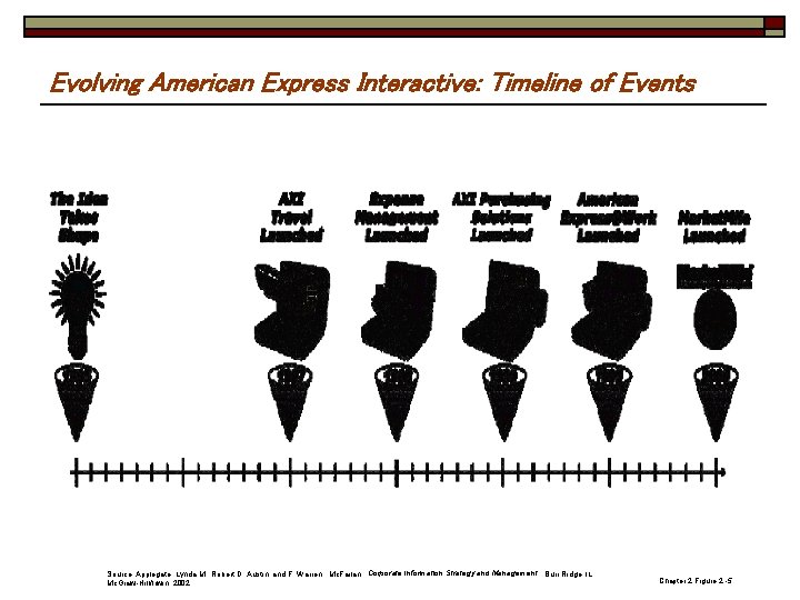 Evolving American Express Interactive: Timeline of Events Source: Applegate, Lynda M. , Robert D.