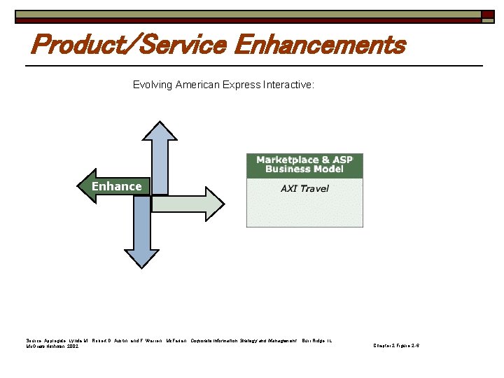 Product/Service Enhancements Evolving American Express Interactive: Enhance Source: Applegate, Lynda M. , Robert D.