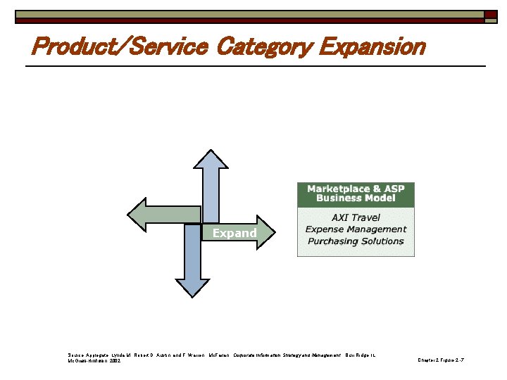 Product/Service Category Expansion Expand Source: Applegate, Lynda M. , Robert D. Austin, and F.