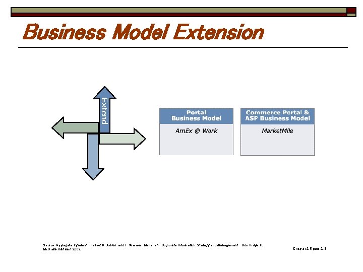 Business Model Extension Extend Source: Applegate, Lynda M. , Robert D. Austin, and F.