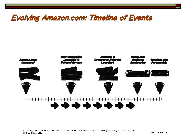 Evolving Amazon. com: Timeline of Events Source: Applegate, Lynda M. , Robert D. Austin,