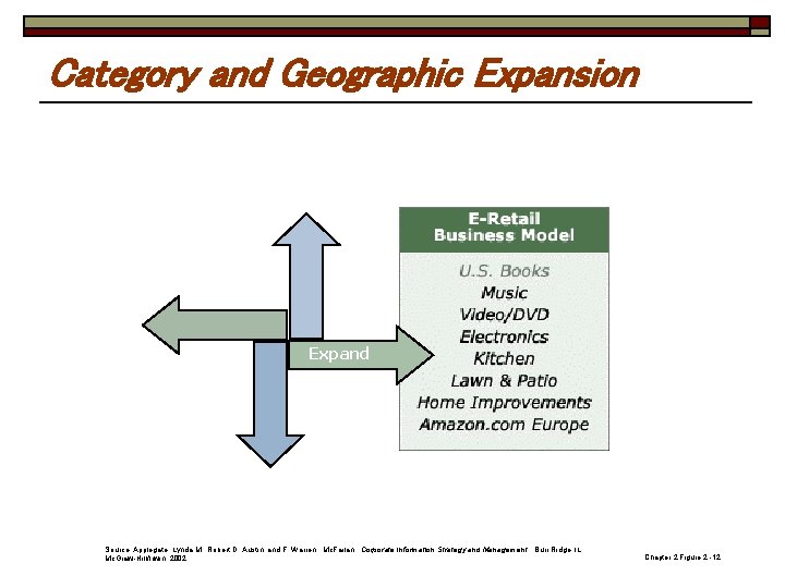 Category and Geographic Expansion Expand Source: Applegate, Lynda M. , Robert D. Austin, and