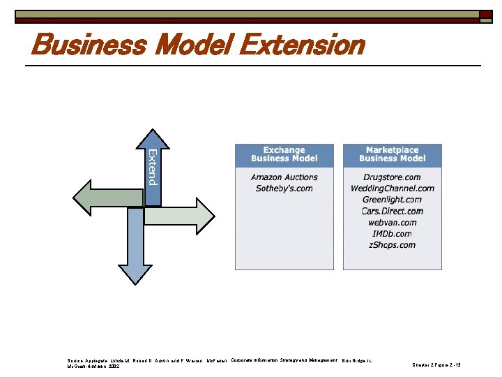 Business Model Extension Extend Source: Applegate, Lynda M. , Robert D. Austin, and F.