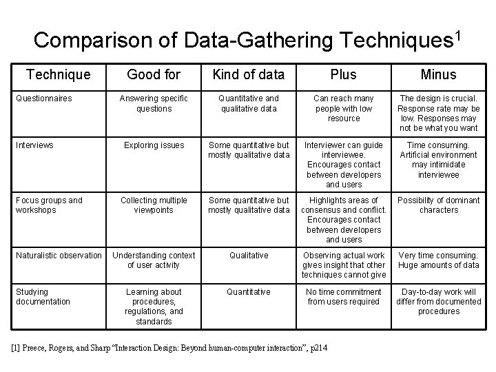Comparison of Data-Gathering Techniques 1 Technique Questionnaires Interviews Focus groups and workshops Naturalistic observation