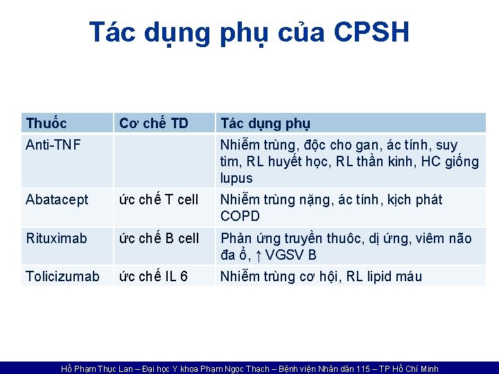 Tác dụng phụ của CPSH Thuốc Cơ chế TD Anti-TNF Tác dụng phụ Nhiễm