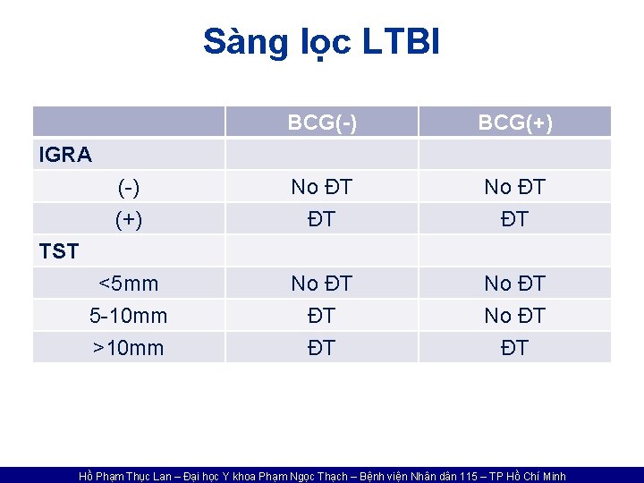 Sàng lọc LTBI BCG(-) BCG(+) (-) (+) No ĐT ĐT <5 mm 5 -10