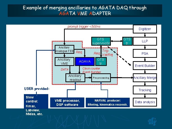 Example of merging ancillaries to AGATA DAQ through AGATA VME ADAPTER prompt trigger <500