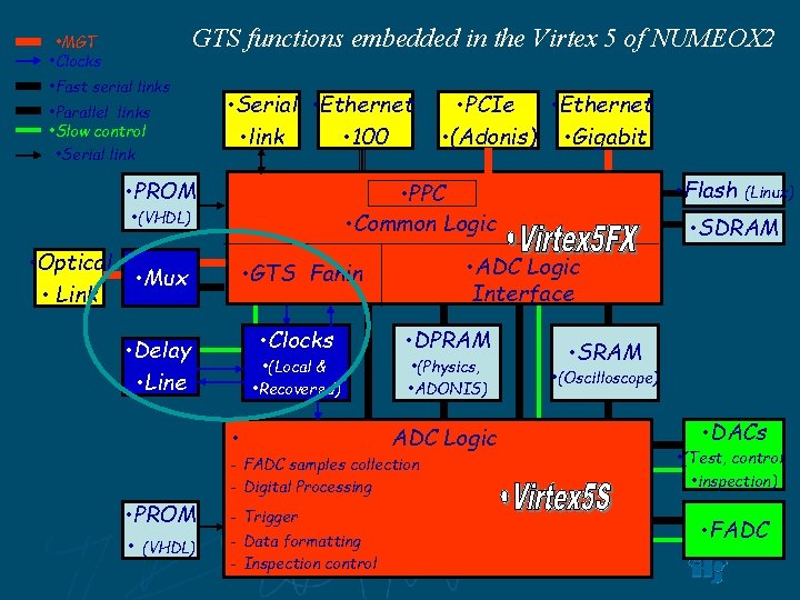 GTS functions embedded in the Virtex 5 of NUMEOX 2 • MGT • Clocks