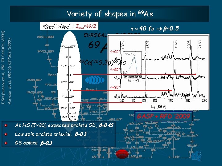 Variety of shapes in 69 As t ~ 40 fs ® b~0. 5 EUROBALL