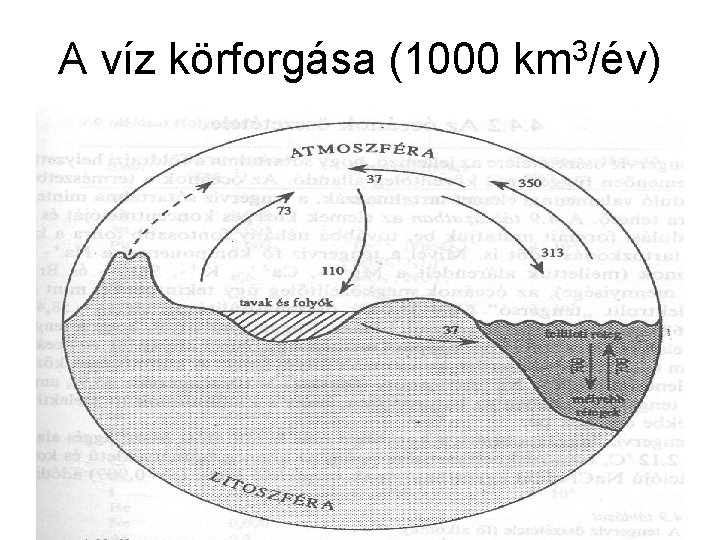 A víz körforgása (1000 km 3/év) 