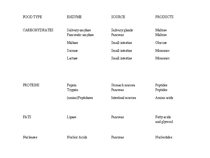 FOOD TYPE ENZYME SOURCE PRODUCTS CARBOHYDRATES Salivary amylase Pancreatic amylase Salivary glands Pancreas Maltose