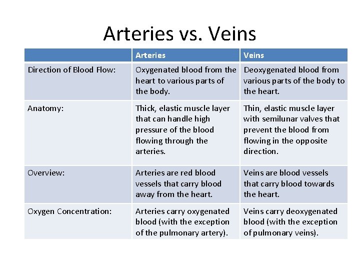 Arteries vs. Veins Arteries Veins Direction of Blood Flow: Oxygenated blood from the Deoxygenated