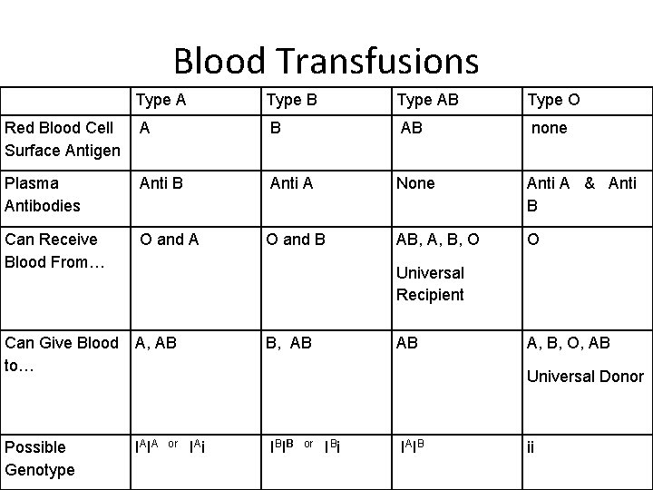 Blood Transfusions Type A Type B Type AB Type O Red Blood Cell A